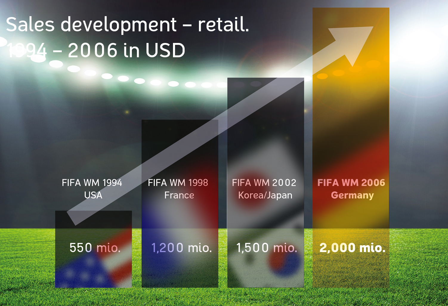 Fifa WM:営業開発 – 小売。1994年 ~ 2006年 (米ドル)